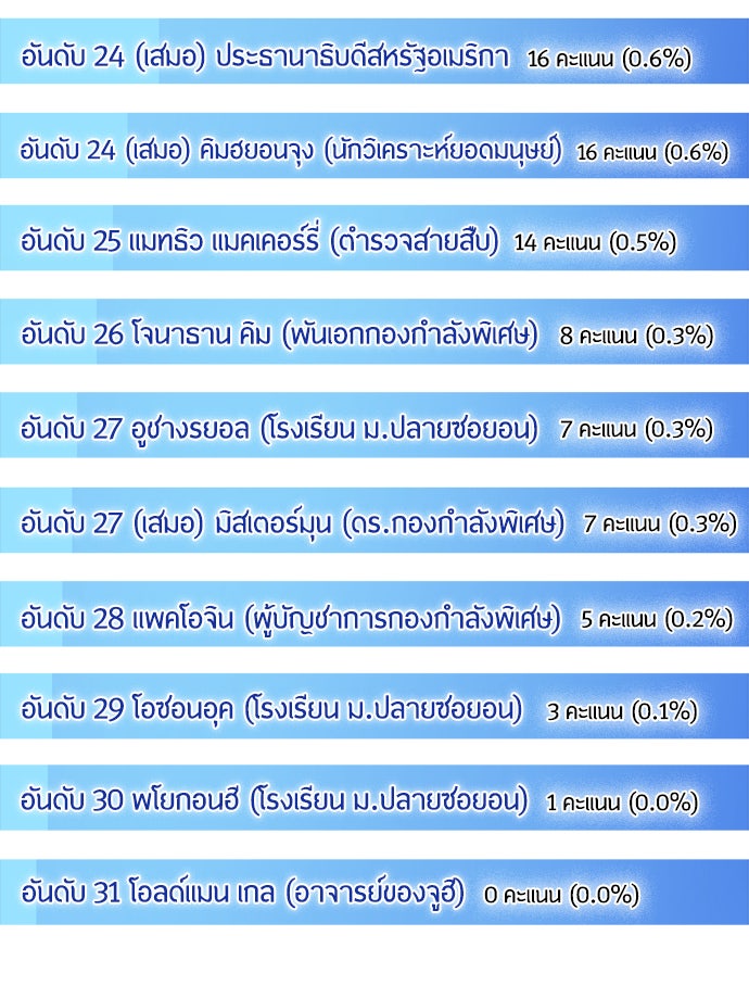 ยุคแห่งยอดมนุษย์ - หน้า 22