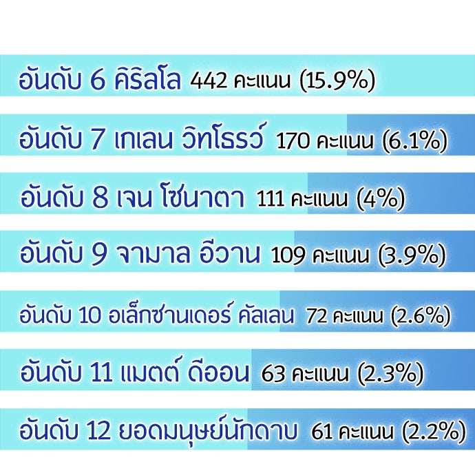 ยุคแห่งยอดมนุษย์ - หน้า 7
